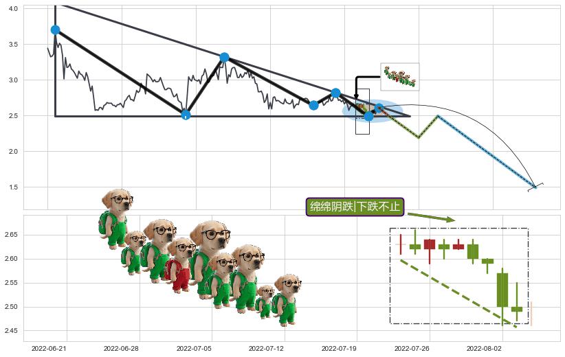 绵绵阴跌|下跌不止+下跌两颗星 ｜ 下跌三颗星 ➕ 突破整理