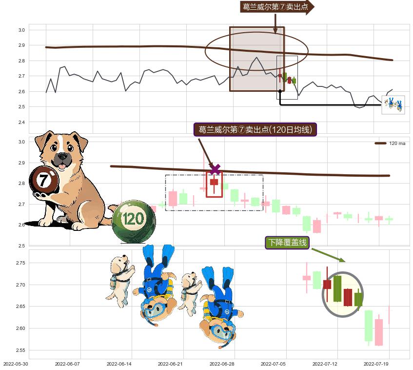 下降覆盖线+空方炮+三空阳线+下跌孤独十字星+下跌螺旋桨 ➕ 葛兰威尔第⑦卖出点