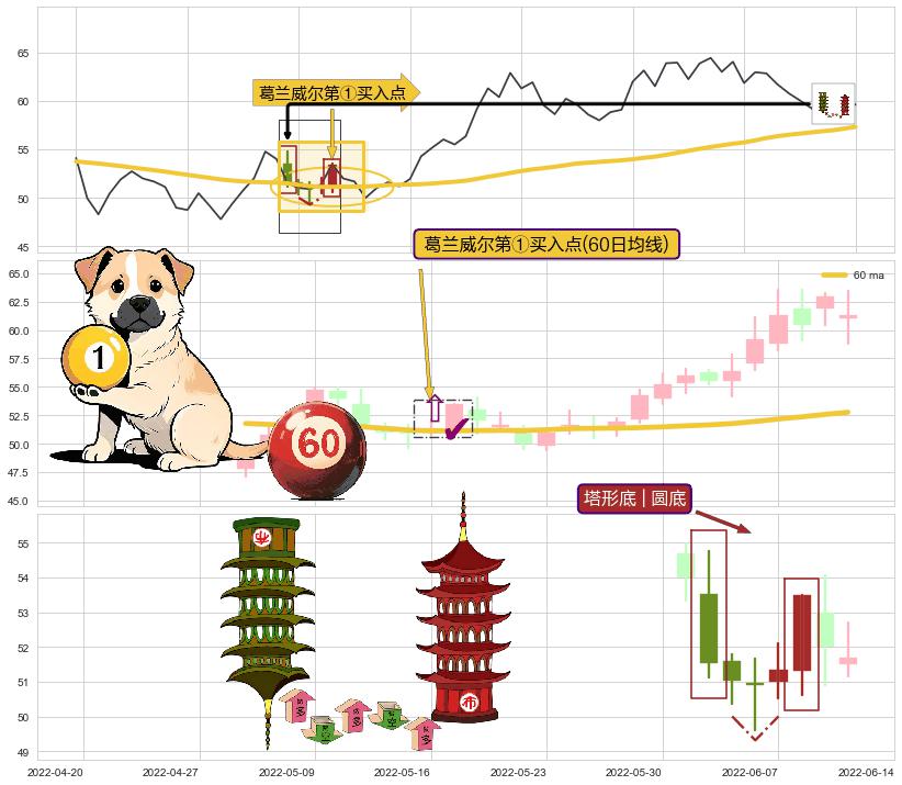 塔形底 | 圆底+降势受阻 ➕ 葛兰威尔第①买入点