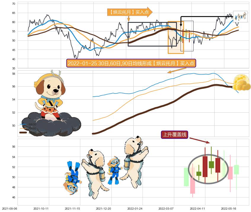 上升覆盖线+两红夹一黑+多方炮+好友反攻+阳包阴(穿头破脚) ➕ 【烘云托月】买入点