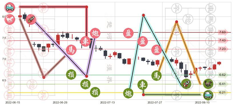 厦门国贸(sh600755)止盈止损位分析