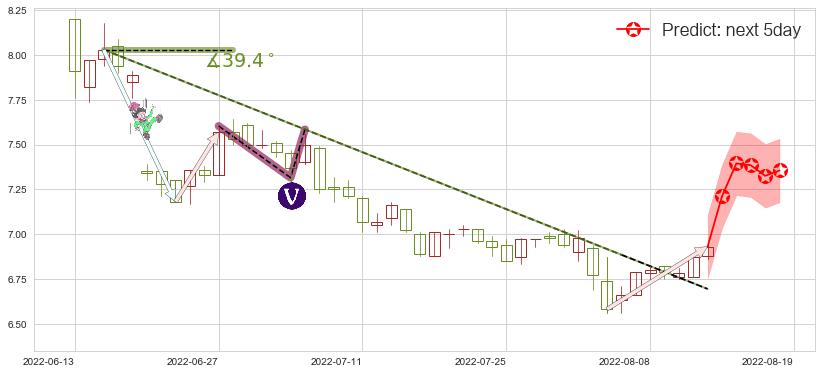 预测厦门国贸(sh600755)价格K线图-阿布量化