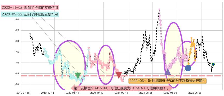 厦门国贸阻力支撑位图-阿布量化