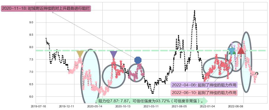 厦门国贸阻力支撑位图-阿布量化