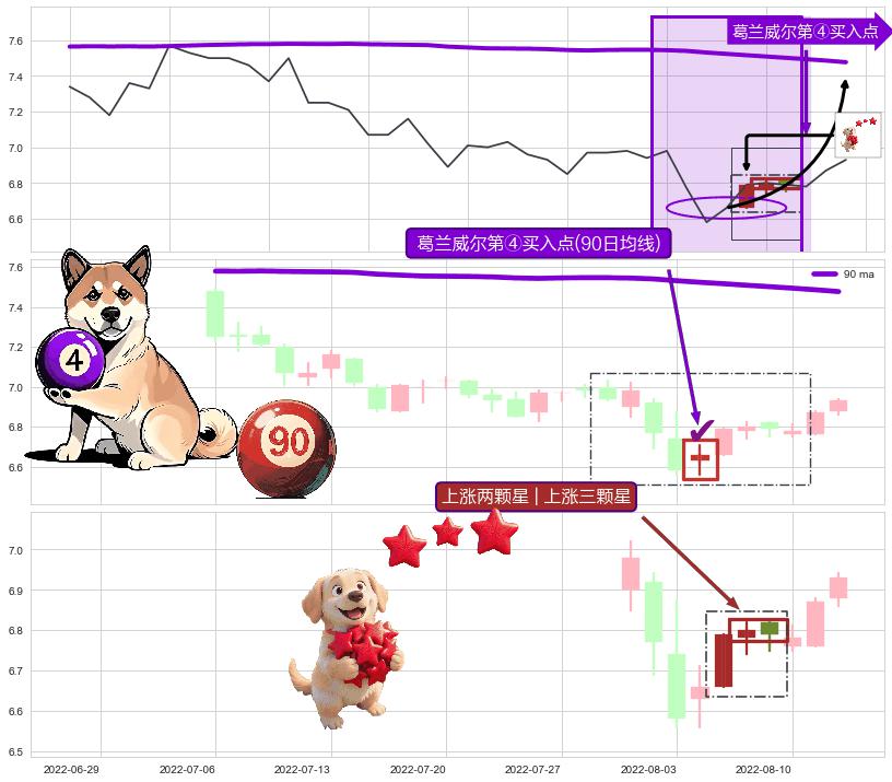 上涨两颗星 | 上涨三颗星+上涨螺旋桨形态 ➕ 葛兰威尔第④买入点