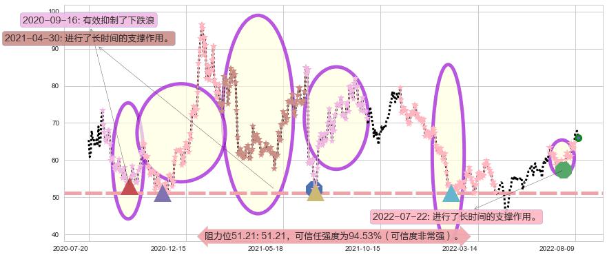 中航沈飞阻力支撑位图-阿布量化