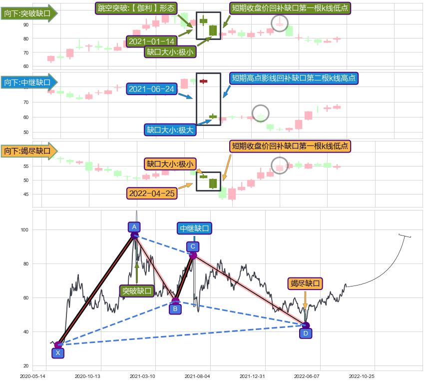 跳空缺口➕谐波(XABCD)