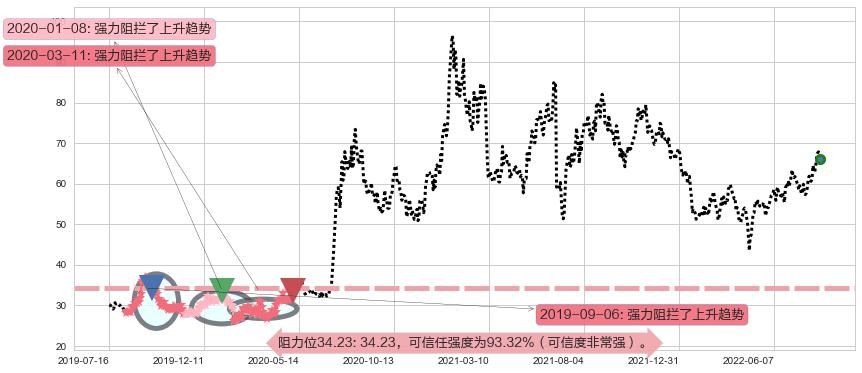 中航沈飞阻力支撑位图-阿布量化