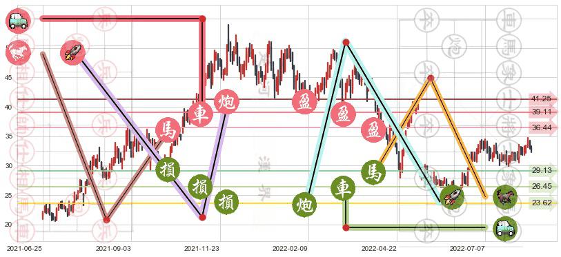中航重机(sh600765)止盈止损位分析