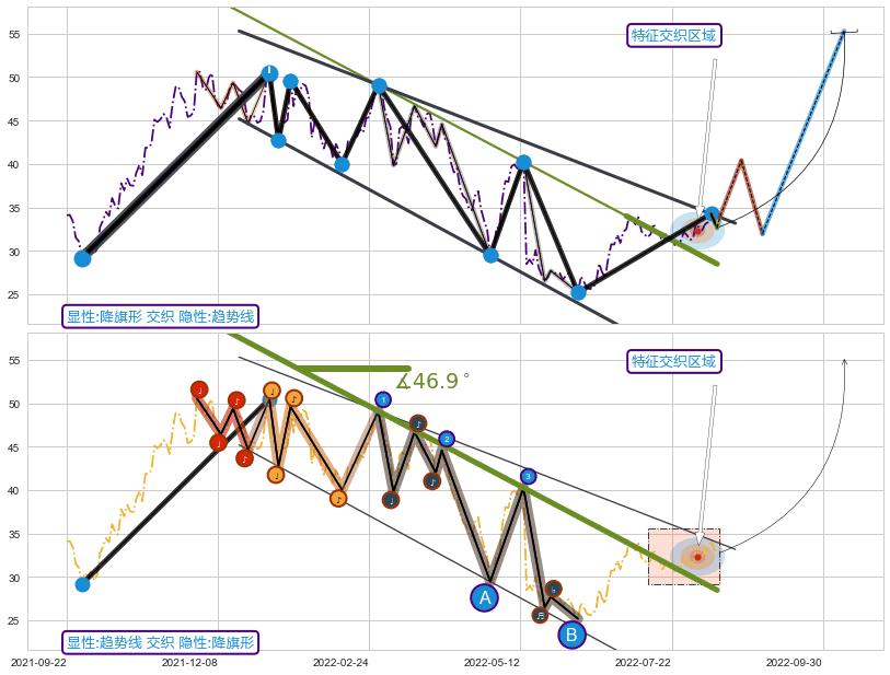 趋势线+调整浪ABC+调整浪ABC ➕ 突破整理