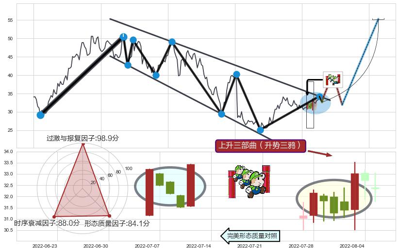 上升三部曲（升势三鸦）+早晨之星（黎明之星）+降势停顿+上涨身怀六甲+降势受阻+上涨两颗星 | 上涨三颗星 ➕ 突破整理