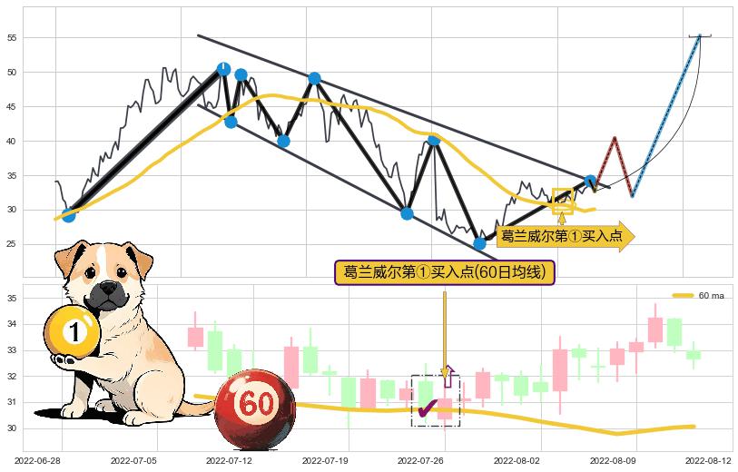 葛兰威尔第①买入点+【蛟龙出海】买入点+【高山滑雪】买入点+【烘云托月】买入点 ➕ 突破整理