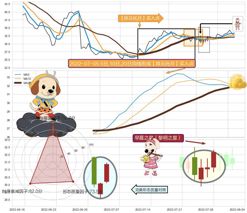 早晨之星（黎明之星）+上涨身怀六甲+降势受阻+上涨两颗星 | 上涨三颗星 ➕ 【烘云托月】买入点