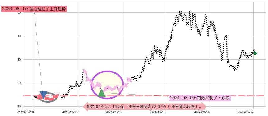 中航重机阻力支撑位图-阿布量化