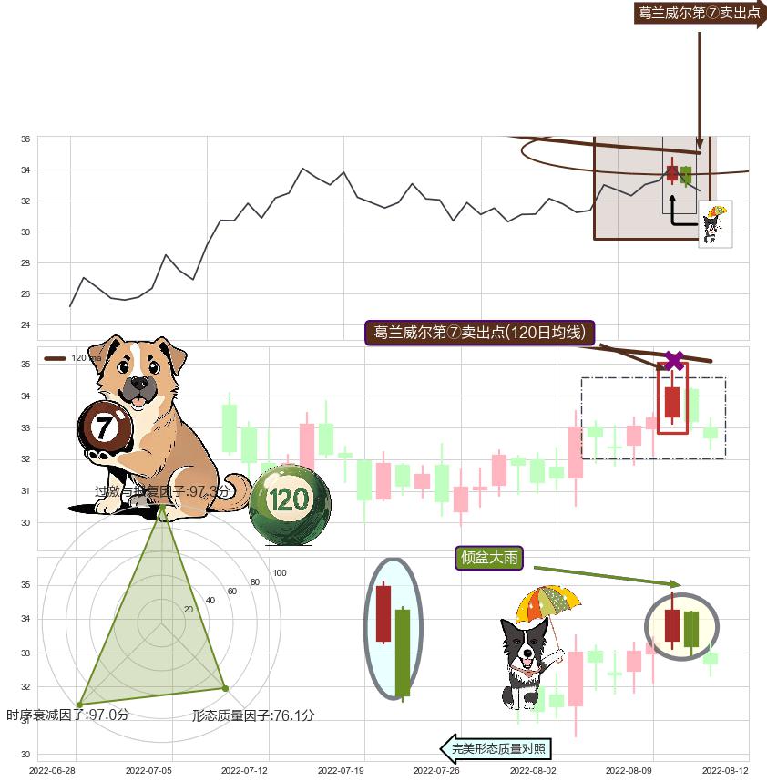 倾盆大雨 ➕ 葛兰威尔第⑦卖出点