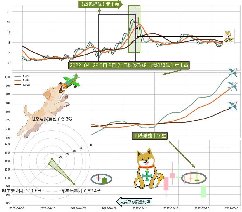 下跌孤独十字星+黄昏之星（夜星） ➕ 【战机起航】卖出点