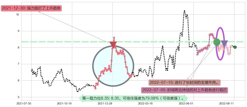 综艺股份阻力支撑位图-阿布量化