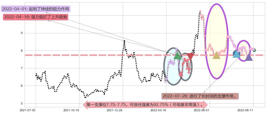 综艺股份阻力支撑位图-阿布量化