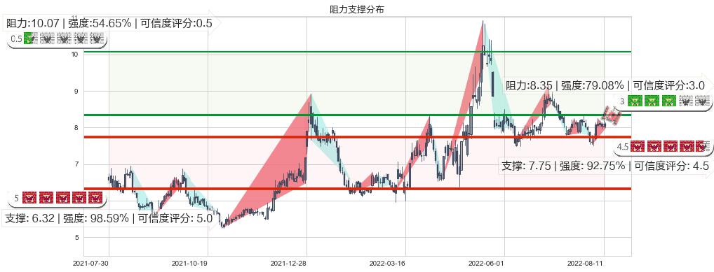 综艺股份(sh600770)阻力支撑位图-阿布量化