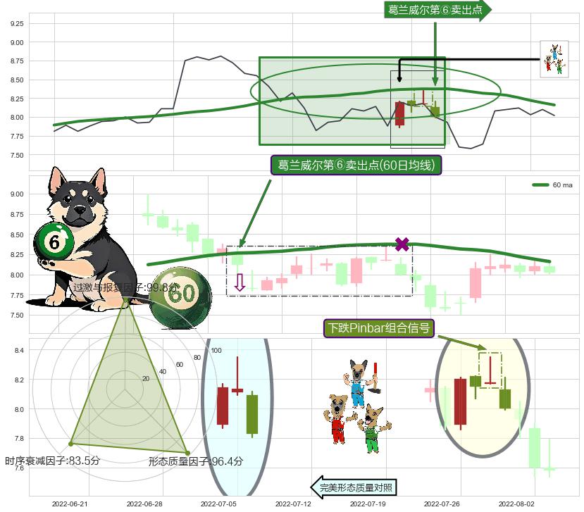 下跌Pinbar组合信号+下跌孤独十字星+看跌(高位倒锤头)流星线 ➕ 葛兰威尔第⑥卖出点