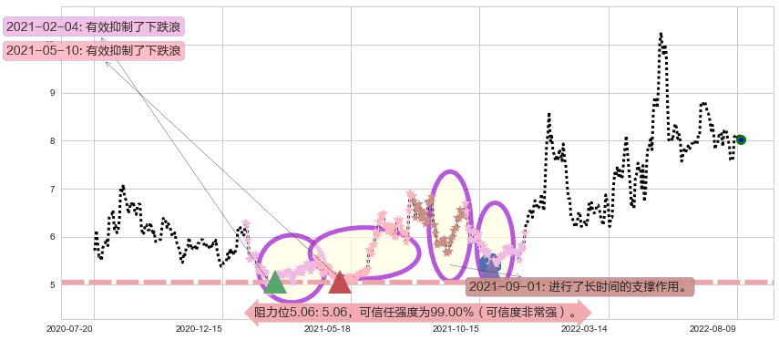 综艺股份阻力支撑位图-阿布量化