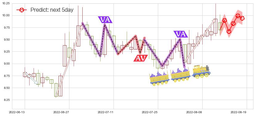 预测南京熊猫(sh600775)价格K线图-阿布量化