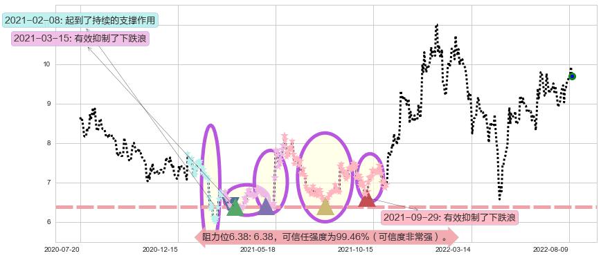 南京熊猫阻力支撑位图-阿布量化