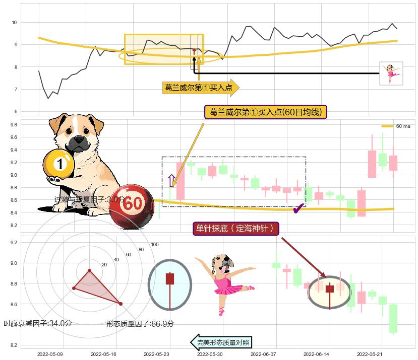 单针探底（定海神针）+锤头线（锤子线） ➕ 葛兰威尔第①买入点