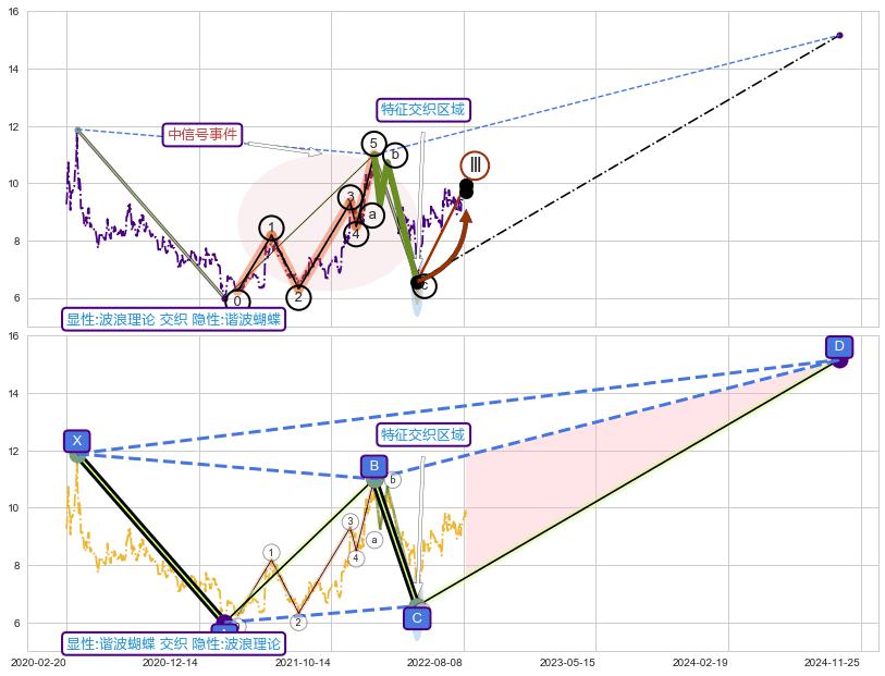 谐波(XABCD) ➕ 调整浪ABC