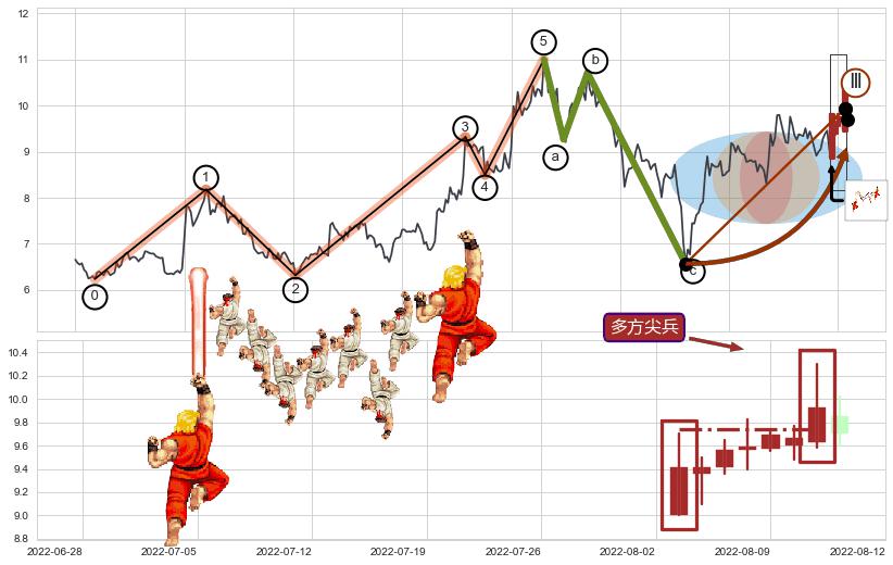 多方尖兵+塔形底 | 圆底+早晨之星（黎明之星）+上涨两颗星 | 上涨三颗星+双针探底+旭日东升+阳包阴(穿头破脚)+单针探底（定海神针）+锤头线（锤子线）+看涨(低位)倒锤头线+下降覆盖线+下跌抵抗+下跌Pinbar组合信号+升势停顿+下跌孕十字星+倾盆大雨+吊颈线（上吊线）+看跌(高位倒锤头)流星线+空方尖兵 ➕ 调整浪ABC