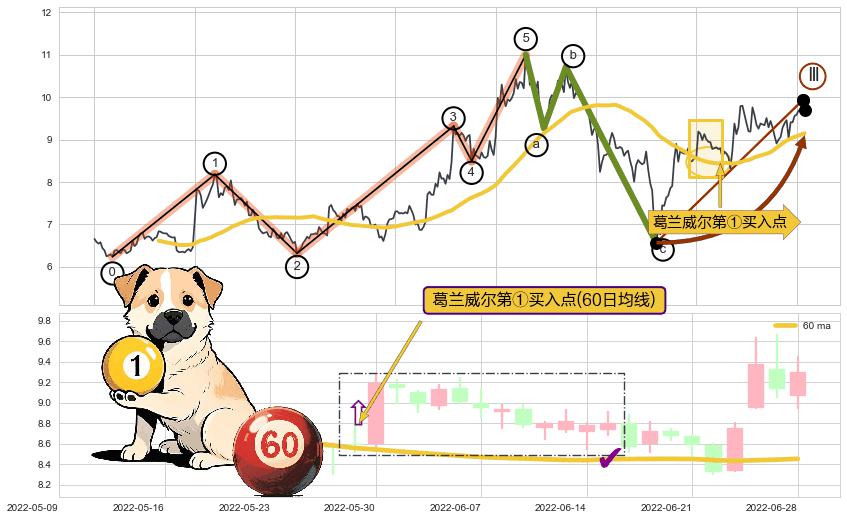 葛兰威尔第①买入点+葛兰威尔第②买入点+葛兰威尔第③买入点+【银山谷】买入点+【金蜘蛛】买入点+【蛟龙出海】买入点+【高山滑雪】买入点+【战机起航】卖出点 ➕ 调整浪ABC