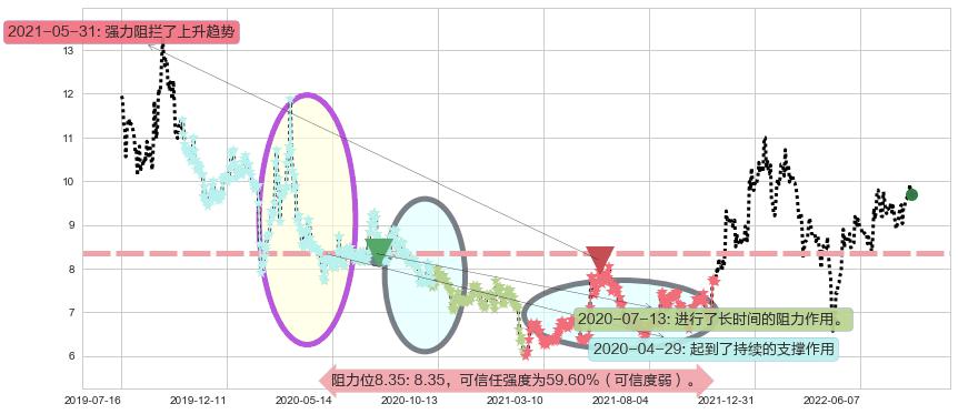 南京熊猫阻力支撑位图-阿布量化