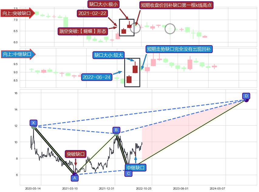 跳空缺口➕谐波(XABCD)
