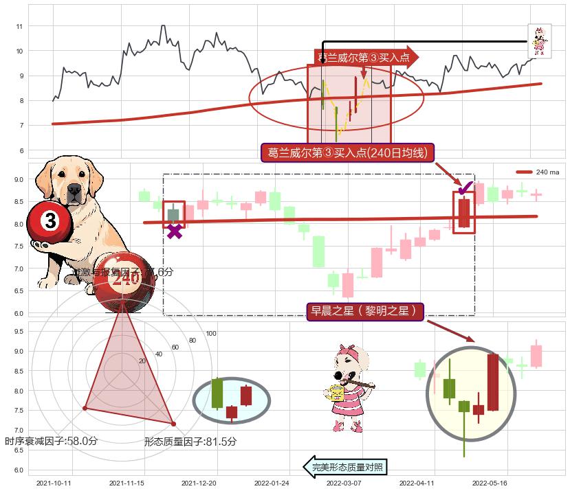 早晨之星（黎明之星） ➕ 葛兰威尔第③买入点