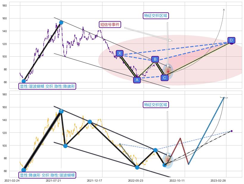 突破整理 ➕ 谐波(XABCD)
