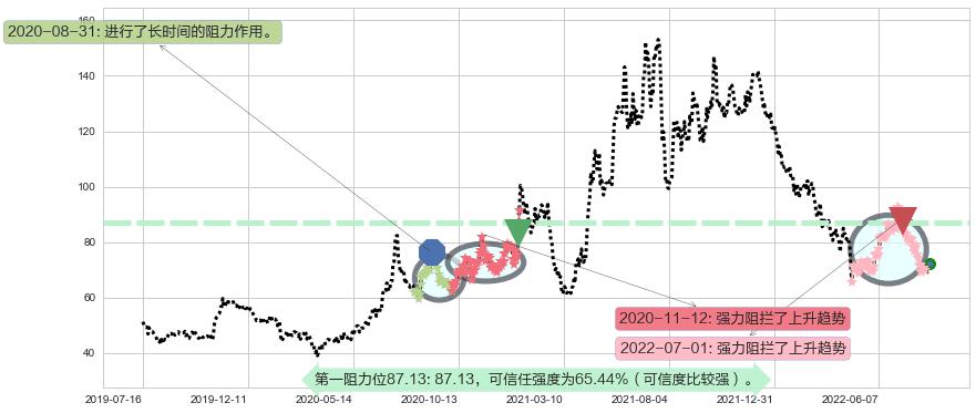 水井坊阻力支撑位图-阿布量化