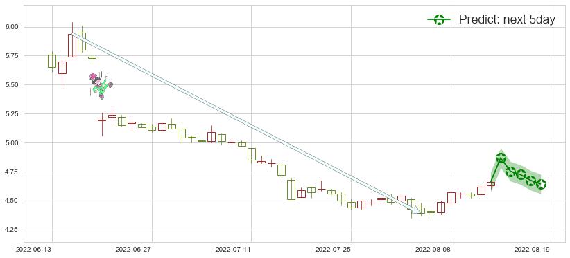 预测新钢股份(sh600782)价格K线图-阿布量化
