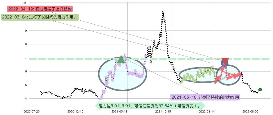 新钢股份阻力支撑位图-阿布量化