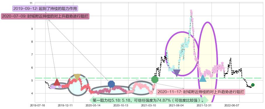 新钢股份阻力支撑位图-阿布量化