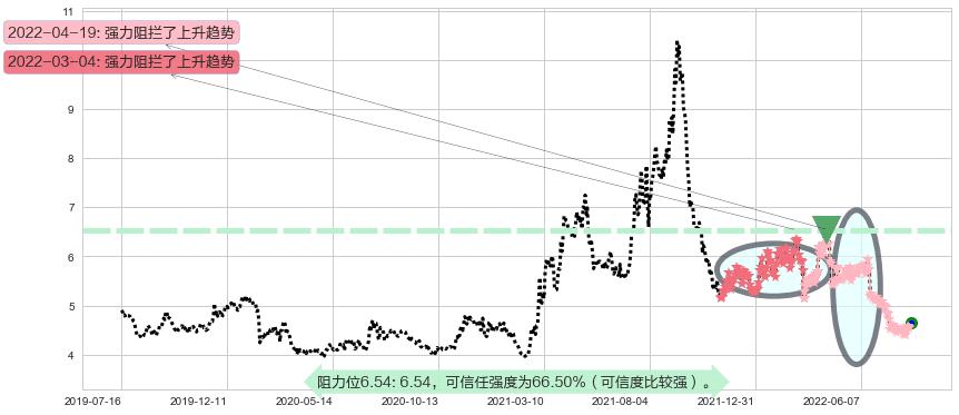 新钢股份阻力支撑位图-阿布量化
