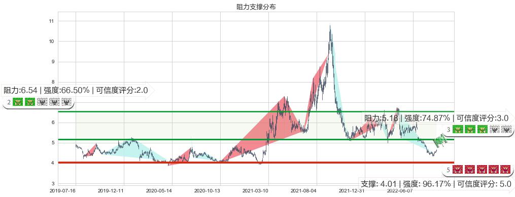新钢股份(sh600782)阻力支撑位图-阿布量化
