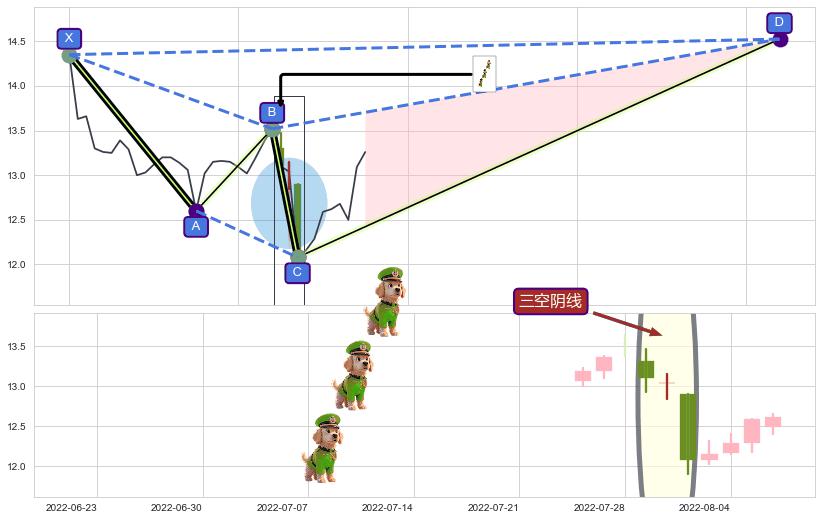 三空阴线+上涨孤独十字星+单针探底（定海神针） ➕ 谐波(XABCD)