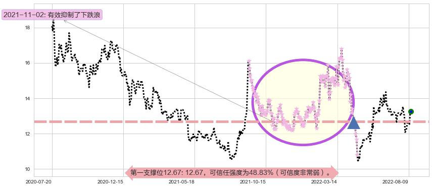 鲁信创投阻力支撑位图-阿布量化