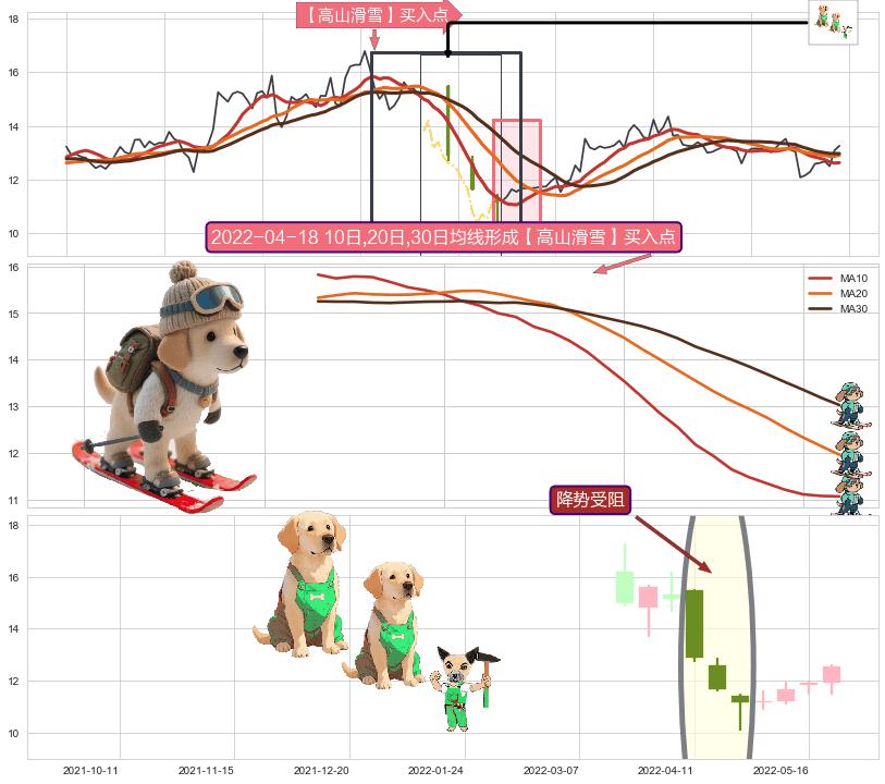 降势受阻+塔形底 | 圆底+冉冉上升|稳步上涨 ➕ 【高山滑雪】买入点