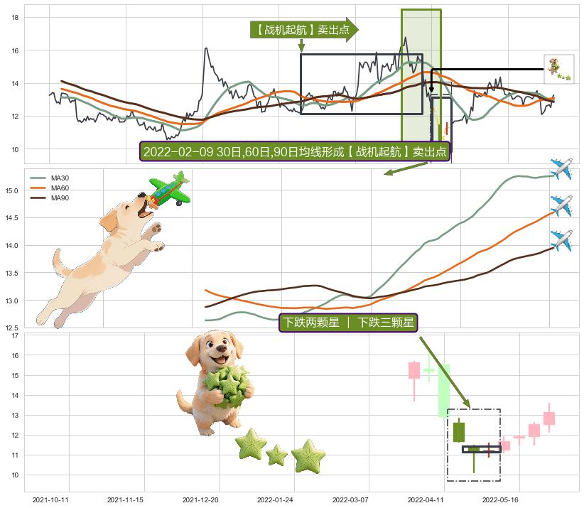 下跌两颗星 ｜ 下跌三颗星+下降三部曲（降势三鹤） ➕ 【战机起航】卖出点