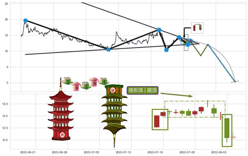塔形顶 | 圆顶+空方炮+下跌抵抗+黄昏之星（夜星）+倾盆大雨+下跌孕十字星+吊颈线（上吊线）+下跌螺旋桨+下降插入线（坠落线）+升势受阻 ➕ 突破整理