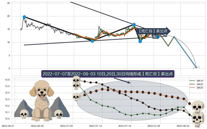 【死亡谷】卖出点 ➕ 突破整理
