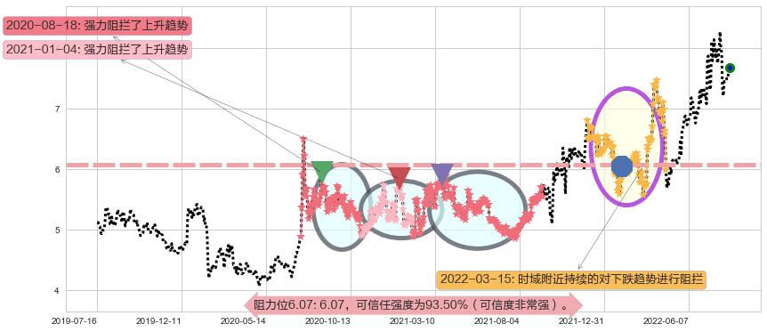 鲁银投资阻力支撑位图-阿布量化