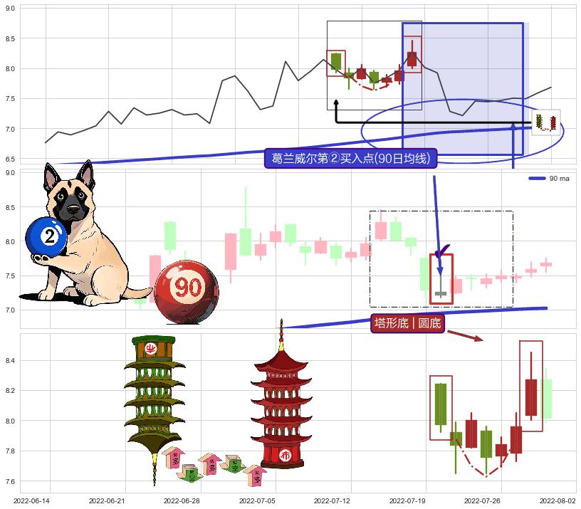 塔形底 | 圆底+低档五阳线 ➕ 葛兰威尔第②买入点