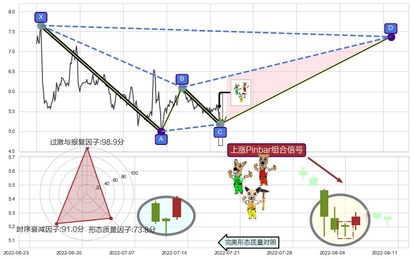 上涨Pinbar组合信号+降势受阻+塔形底 | 圆底+上升覆盖线+上升三部曲（升势三鸦）+多方炮+三空阴线+上涨孤独十字星+底部尽头线（上山虎）+双针探底 ➕ 谐波(XABCD)